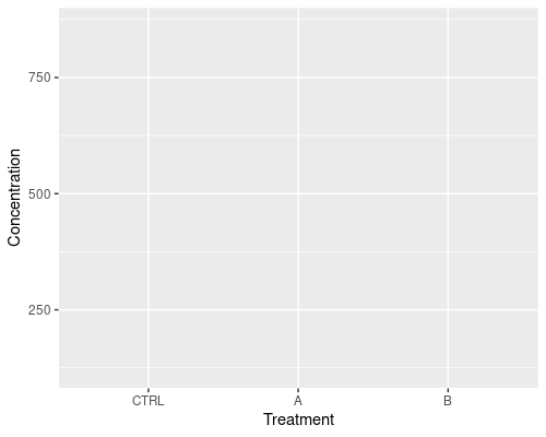 Our first go at ggplot! Just an empty plot.
The x axis shows treatment groups (CTRL, A and B) and the y axis shows concentration. There are no points in the image (yet!).