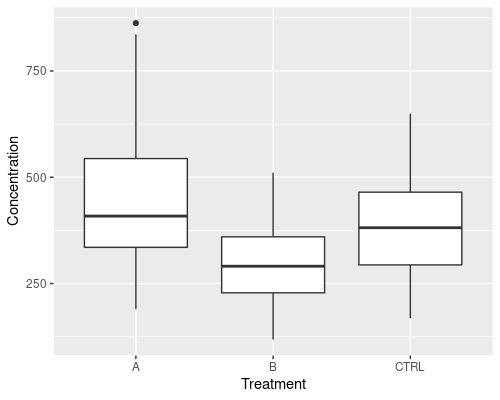 A box-and-whiskers plot of conctentration (on the y axis) vs groups (on the x axis).