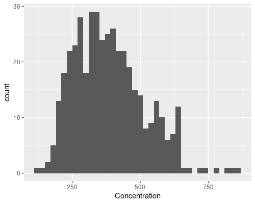 A histogram of Concentration.