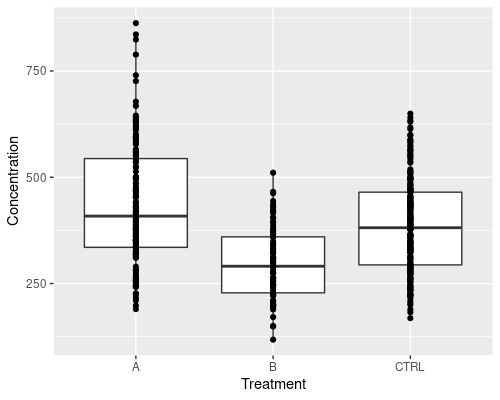 A combination of a boxplot and a scatterplot for concentration in three groups.