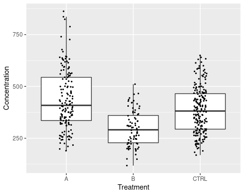 A combination of a boxplot and a scatterplot with jitter for concentration in three groups.