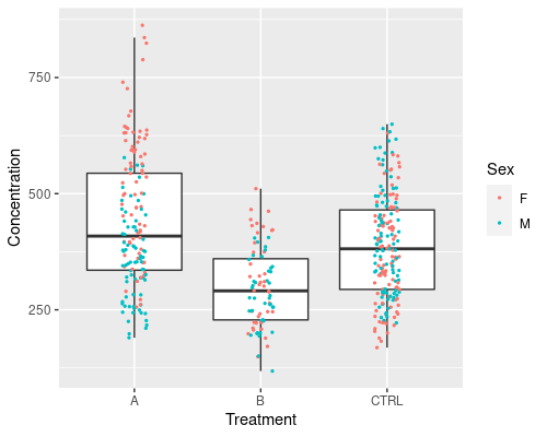 A combination of a boxplot and a scatterplot with jitter, coloured by sex, for concentration in three groups.