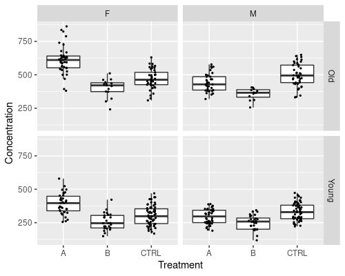 A combination of a boxplot and a scatterplot with jitter for concentration in three groups. The plot is faceted by age and sex.