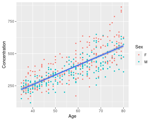 A scatterplot for concentration vs age, coloured by sex. The best linear regression  fit, with confidence intervals has been marked on the plot.