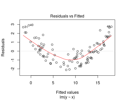 Residual vs fitted plot showing non linearity
