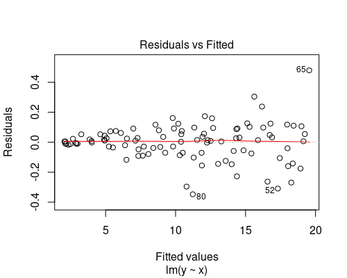 Residual vs fitted plot showing increasing variance with increasing fitted value