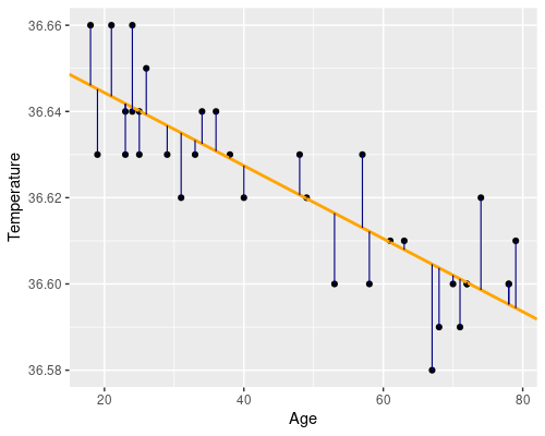 Plot showing residuals in linear regression