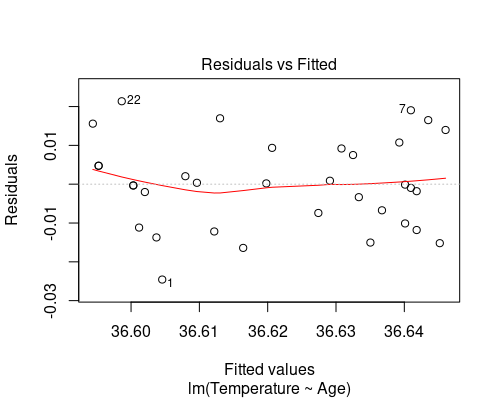 Residual vs fitted plot