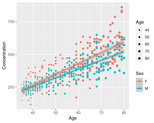 A scatterplot for concentration vs age, coloured by sex. Two best linear regression  fit, with confidence intervals, one for men and one for women, have been marked on the plot.