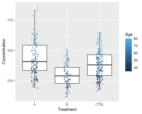 A combination of a boxplot and a scatterplot with jitter, coloured by age for concentration in three groups.