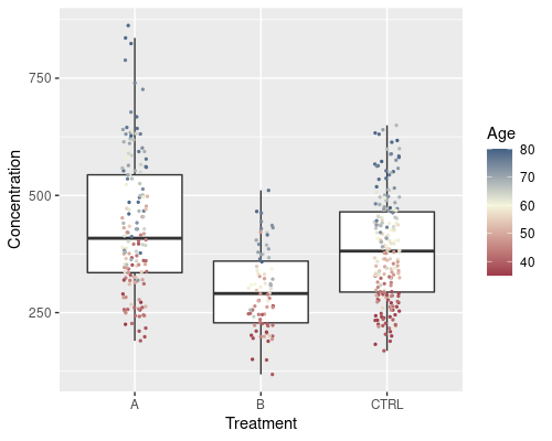 A combination of a boxplot and a scatterplot with jitter, coloured by age with a custom color gradient for concentration in three groups.