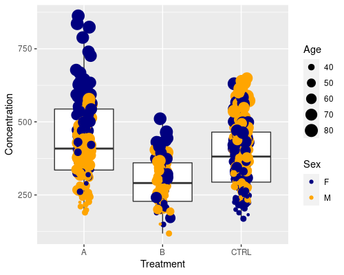 A combination of a boxplot and a scatterplot with jitter, coloured by sex and with dot size proportional to age for concentration in three groups.