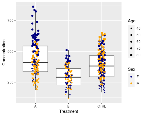 A combination of a boxplot and a scatterplot with jitter, coloured by sex and with dot size proportional to age, with a custom scale for concentration in three groups.