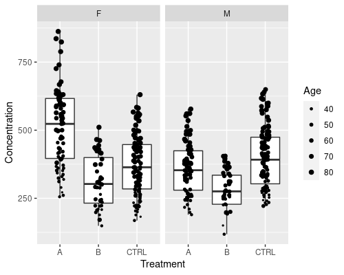 A combination of a boxplot and a scatterplot with jitter, with dot size proportional to age for concentration in three groups. The plot is faceted by sex