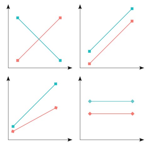 Examples of interaction plots